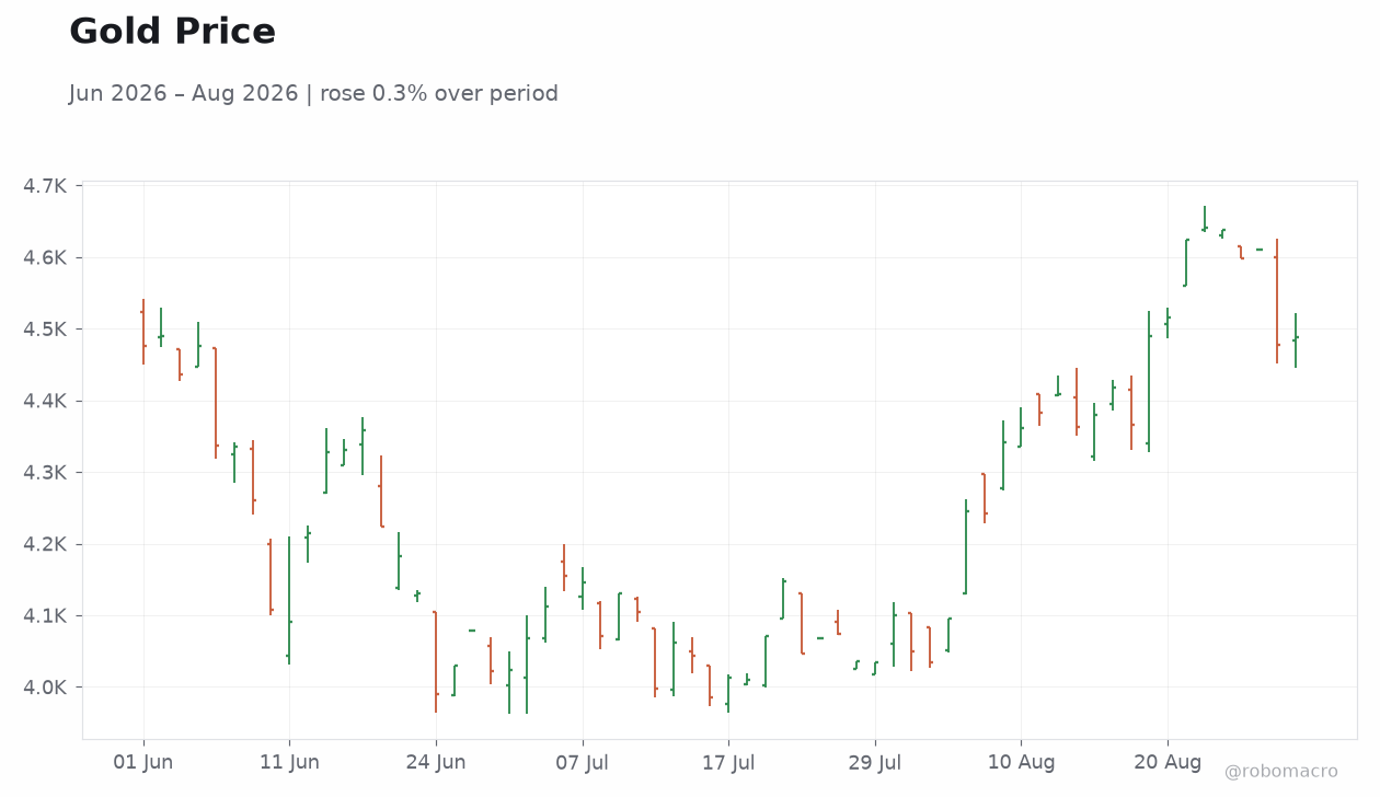 Gold Price