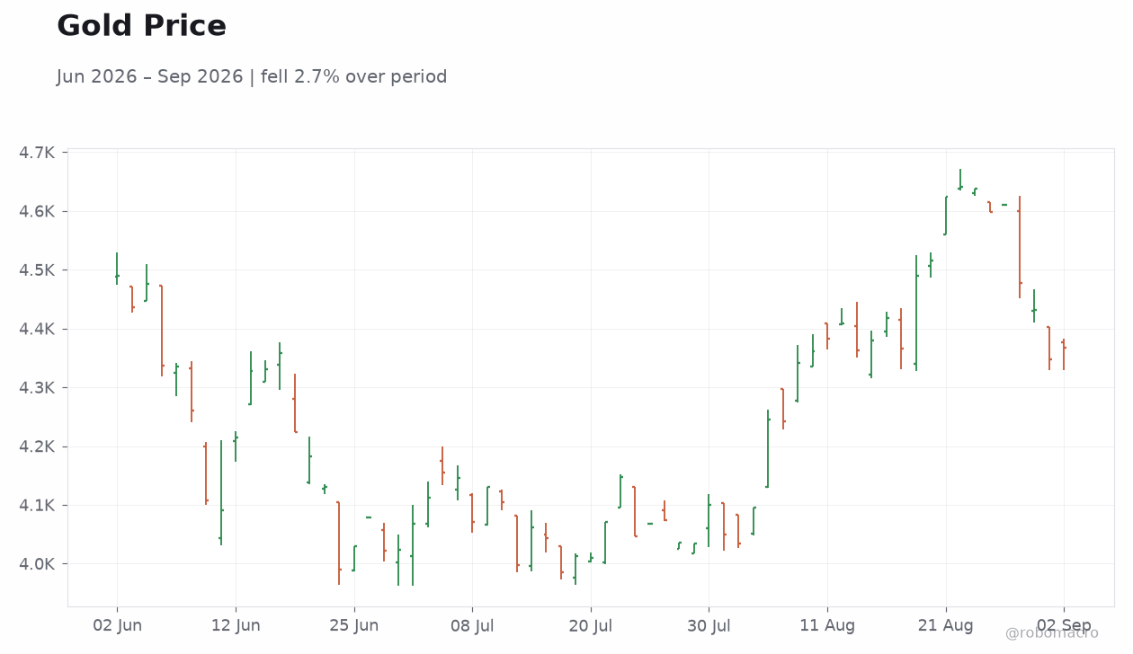 Gold Price
