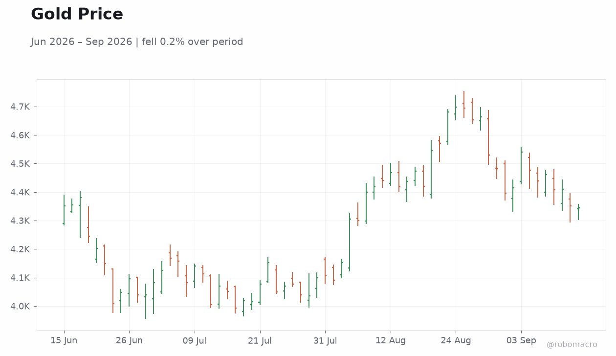 Gold Price