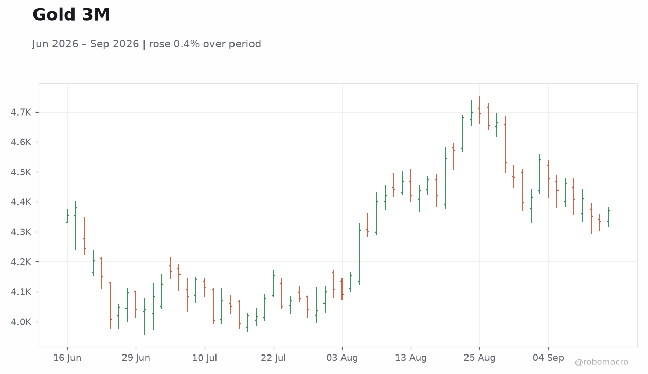 Gold 3M