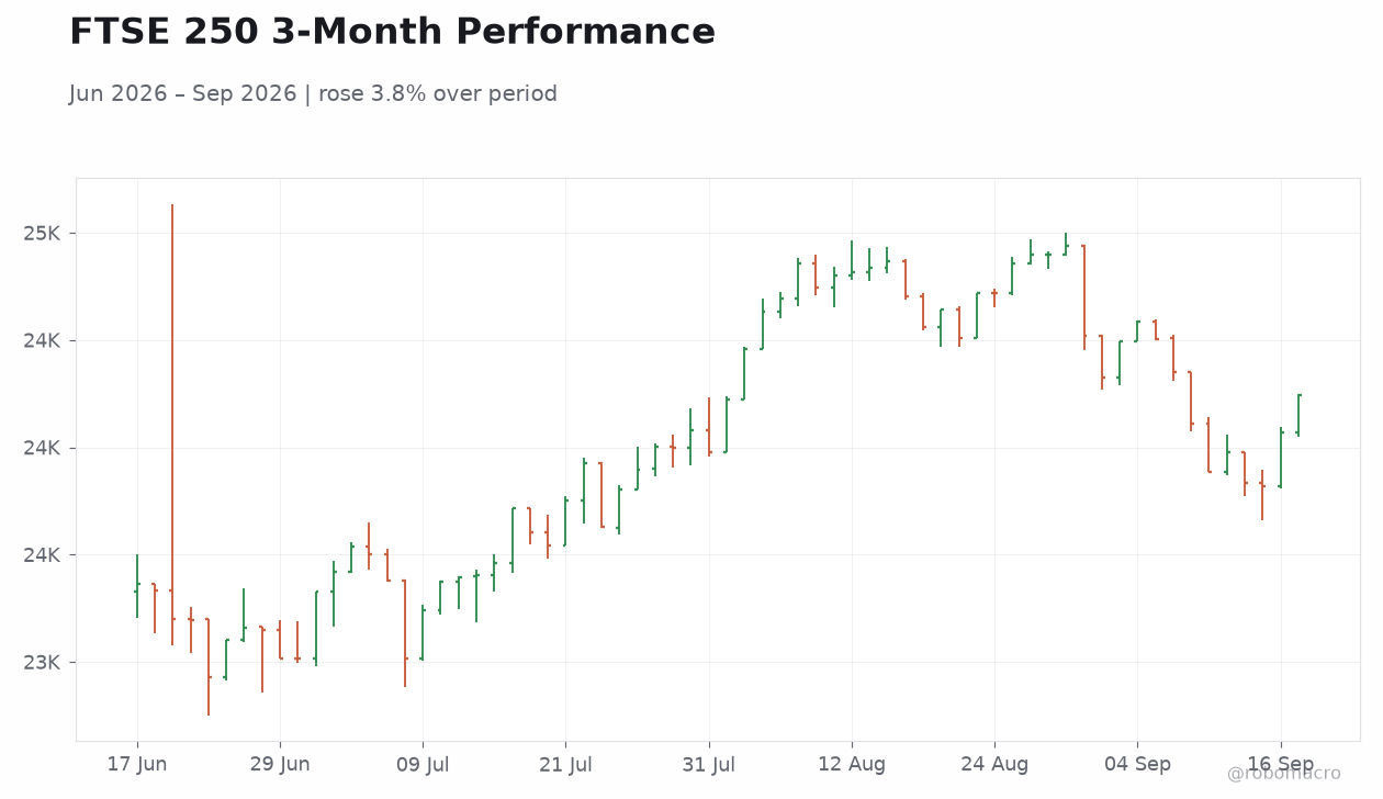 FTSE 250 3-Month Performance