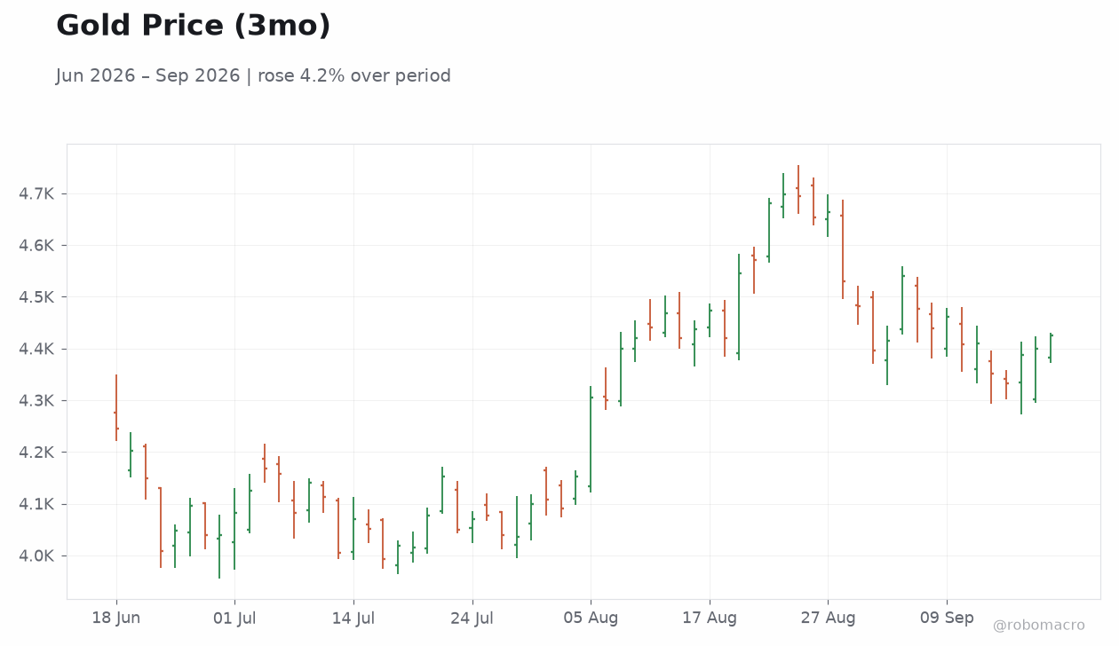 Gold Price (3mo)