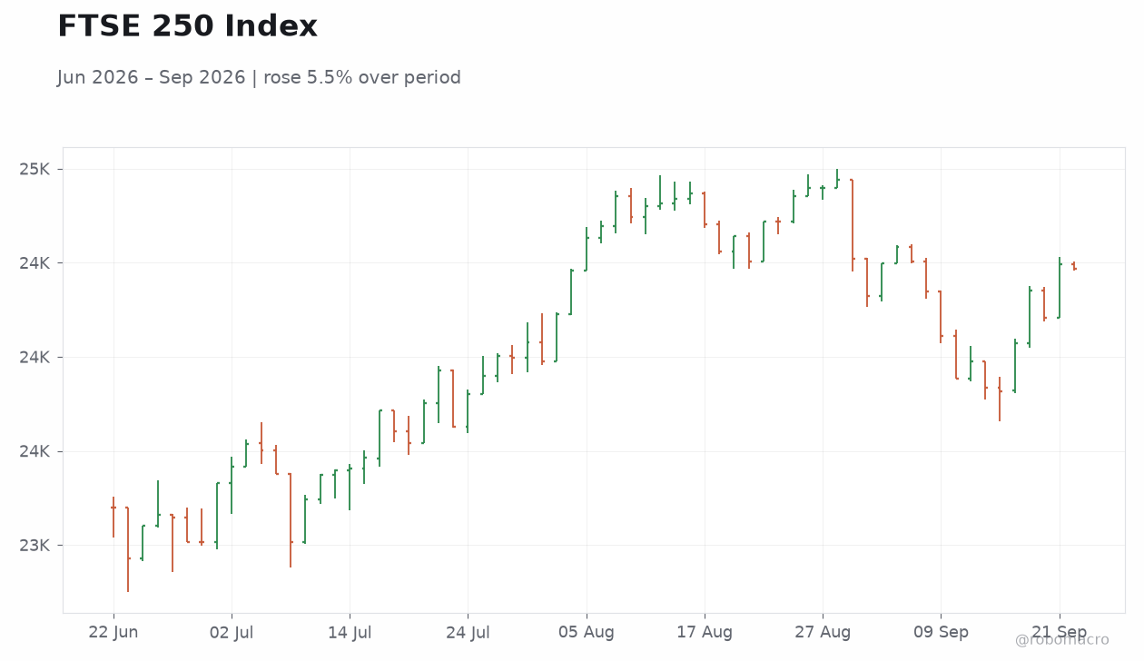 FTSE 250 Index