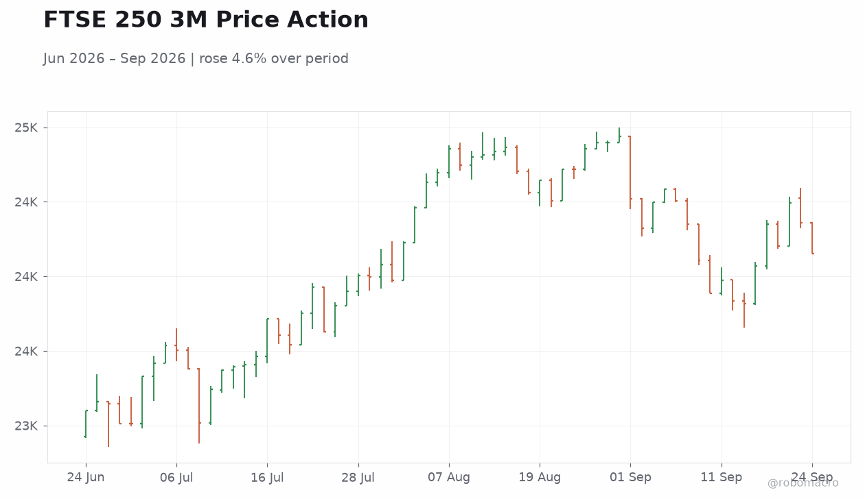 FTSE 250 3M Price Action