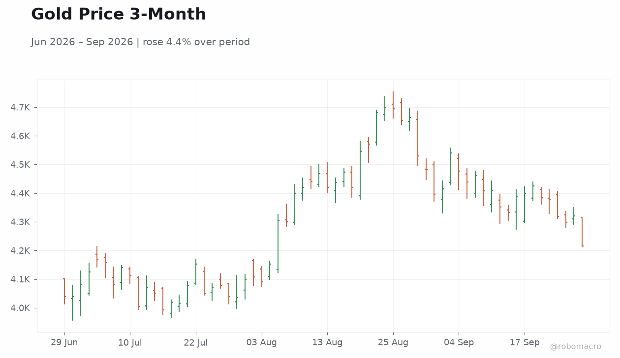 Gold Price 3-Month