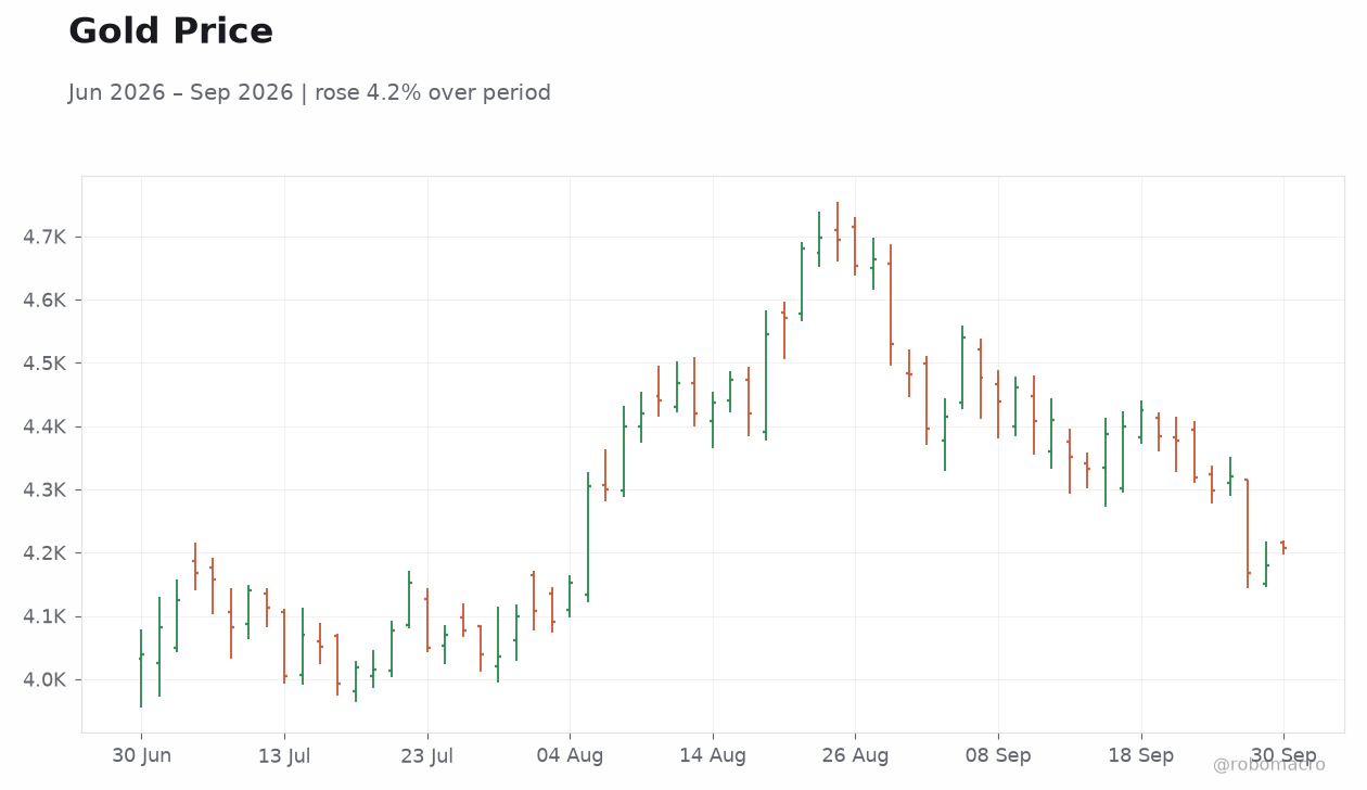 Gold Price