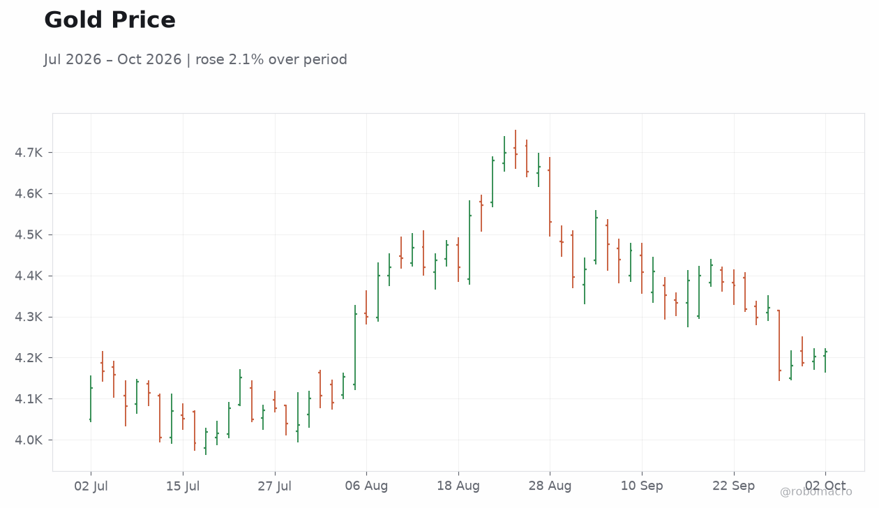 Gold Price