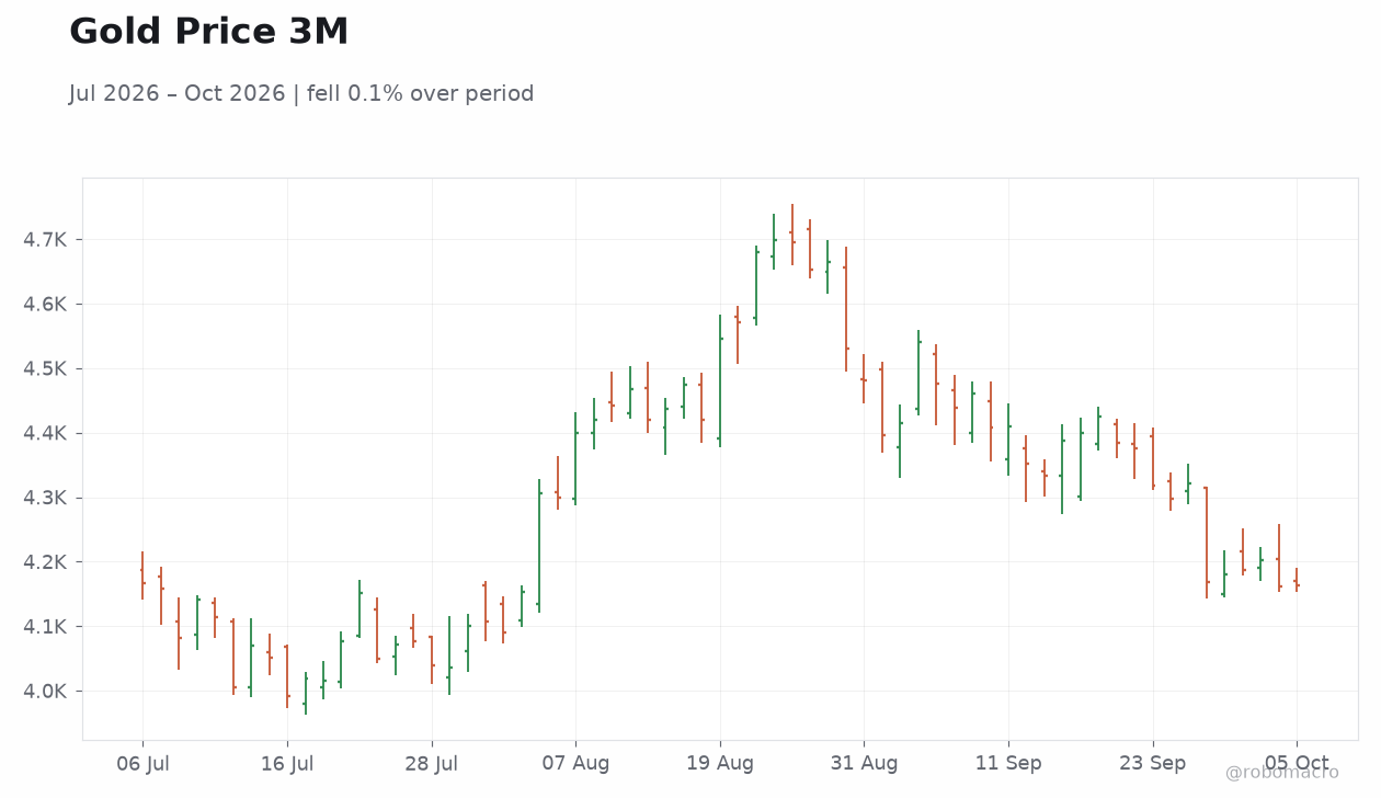 Gold Price 3M