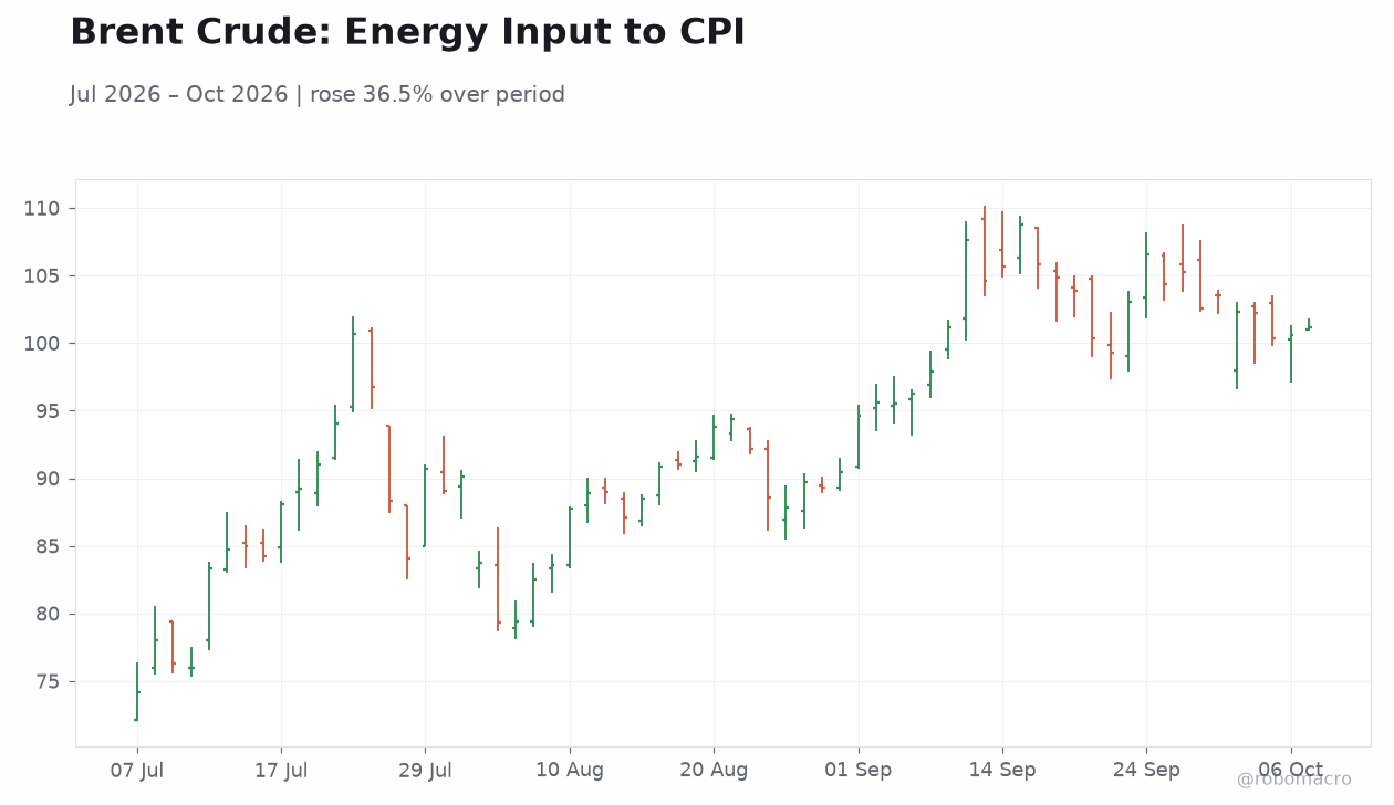 Brent Crude: Energy Input to CPI