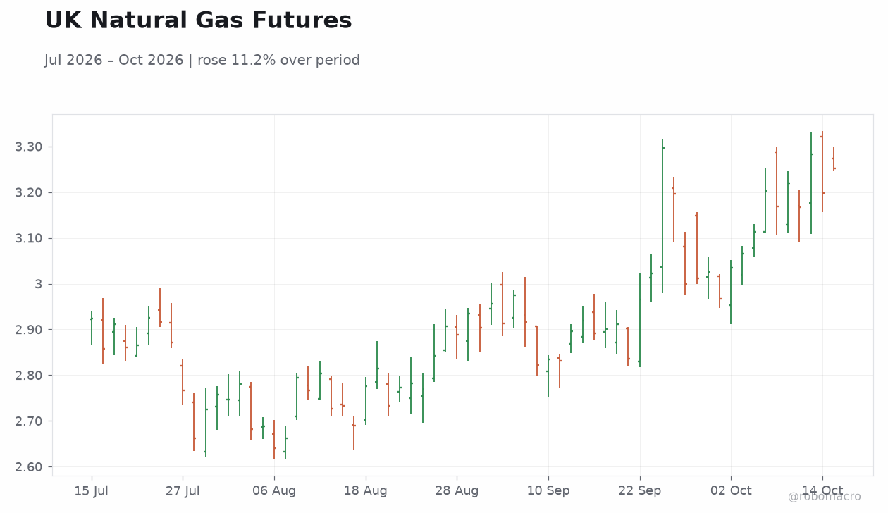 UK Natural Gas Futures