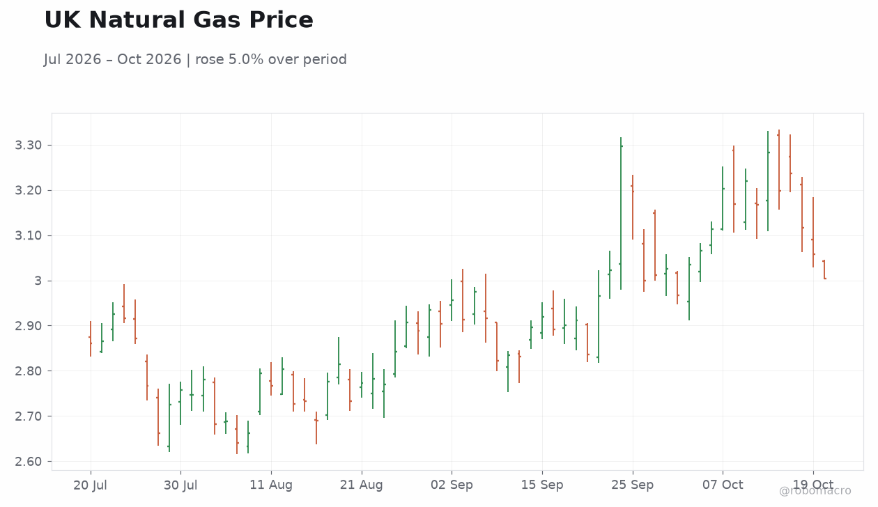 UK Natural Gas Price
