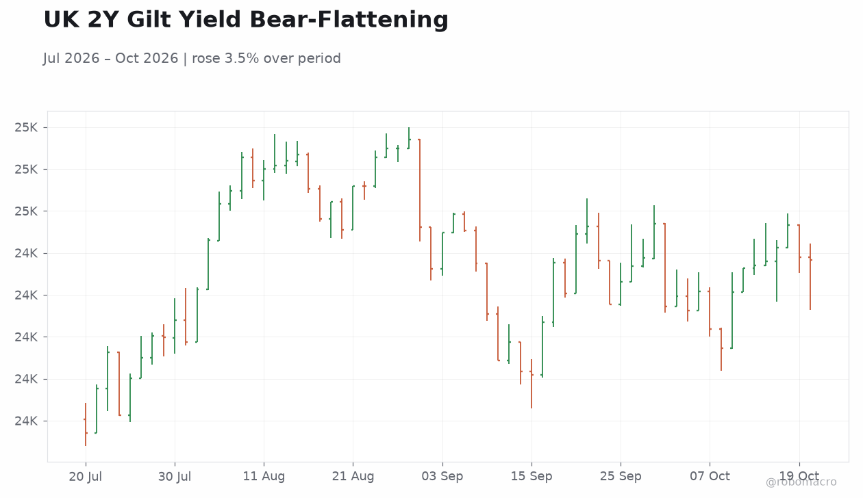 UK 2Y Gilt Yield Bear-Flattening