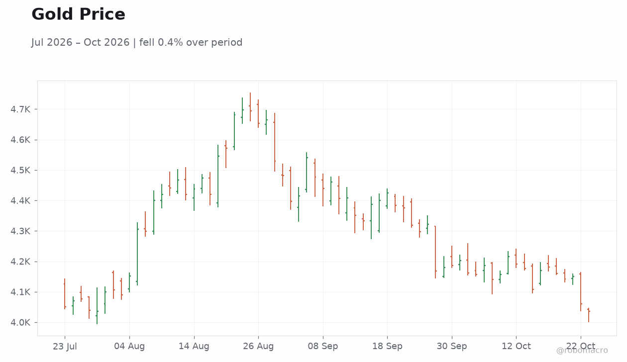 Gold Price