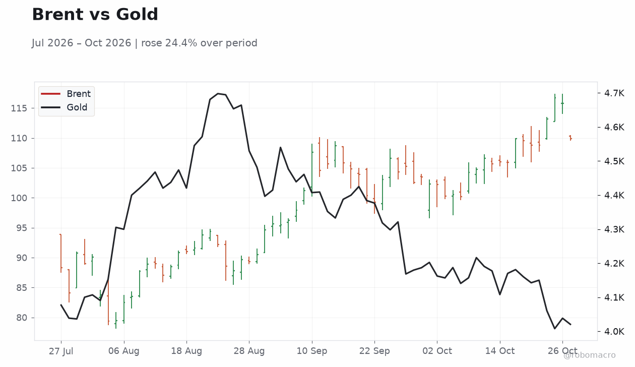 Brent vs Gold