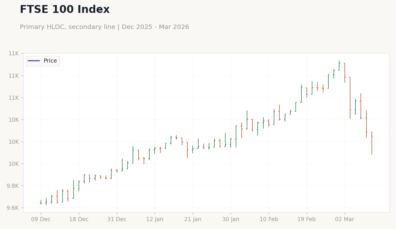 FTSE 100 Index