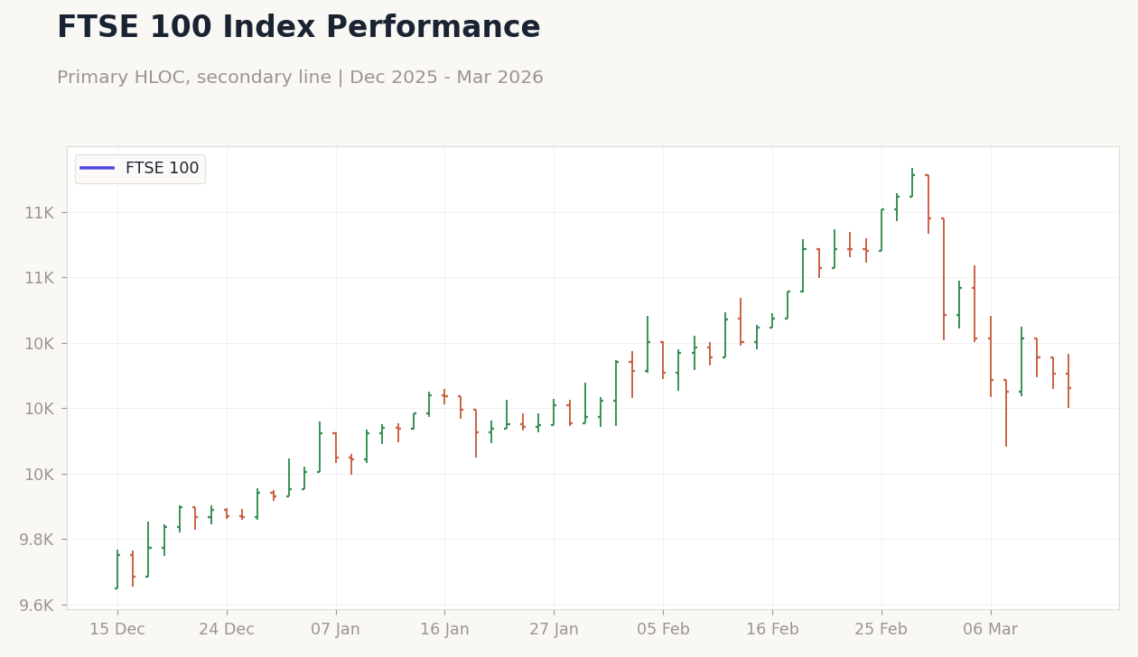 FTSE 100 Index Performance