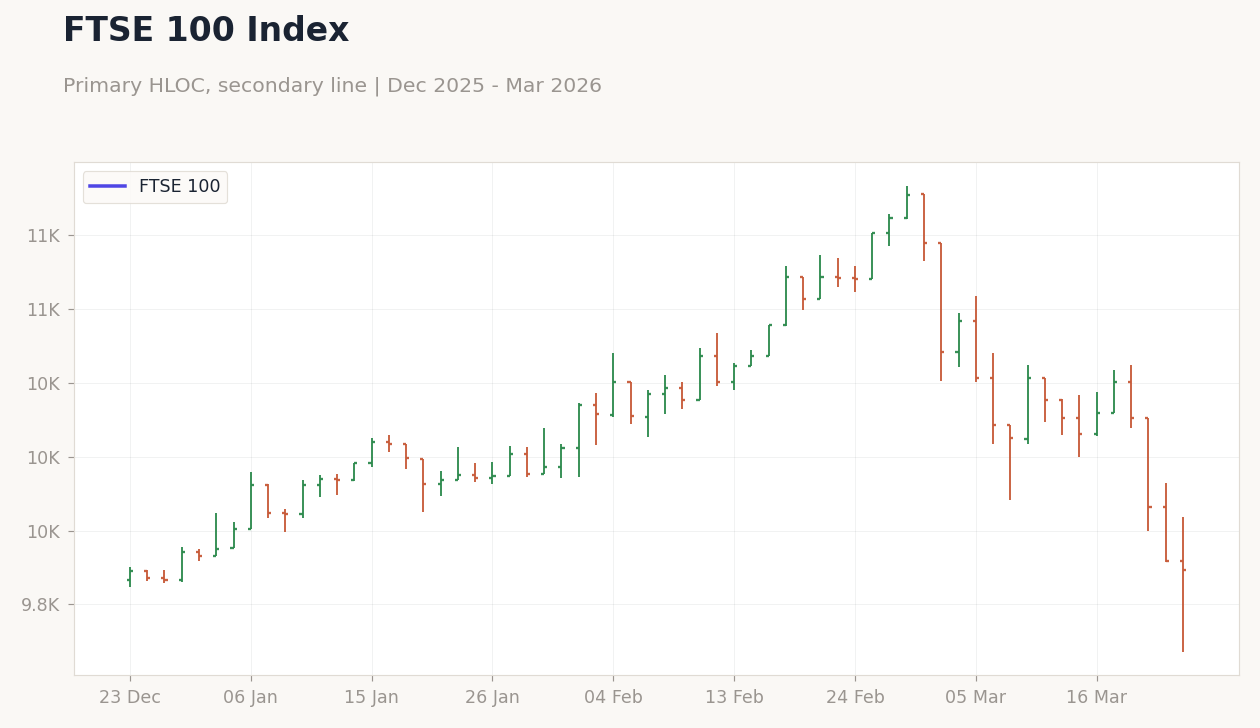 FTSE 100 Index