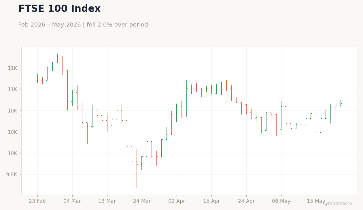 FTSE 100 Index