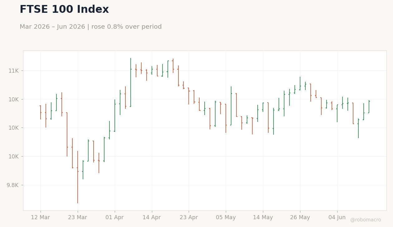 FTSE 100 Index