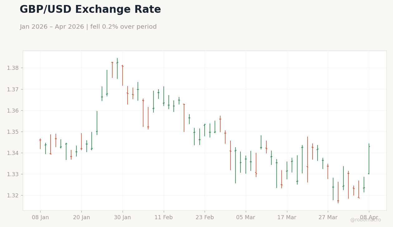 GBP/USD Exchange Rate