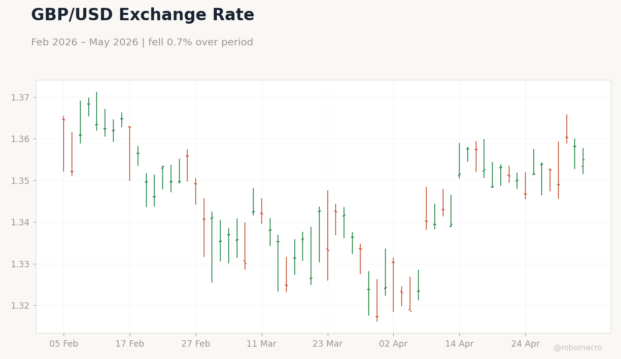 GBP/USD Exchange Rate