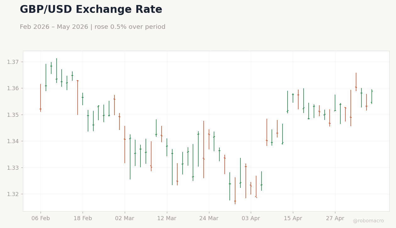 GBP/USD Exchange Rate