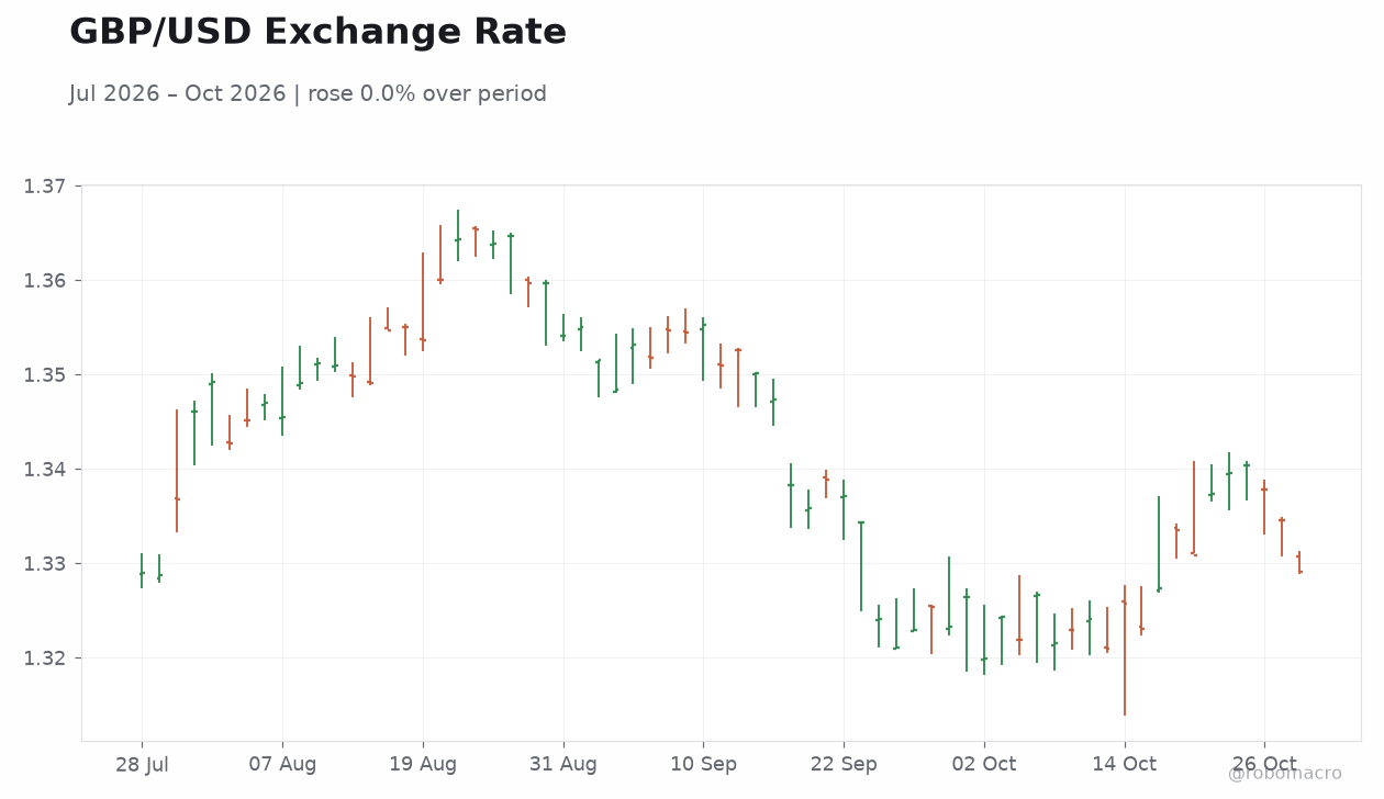 GBP/USD Exchange Rate