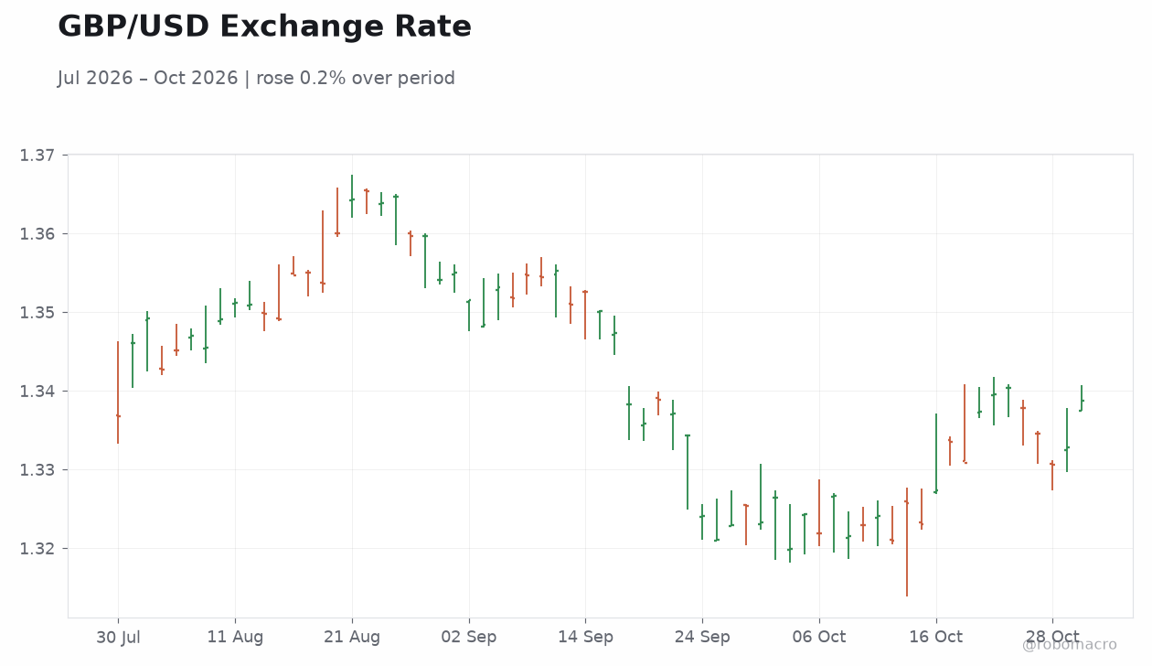 GBP/USD Exchange Rate