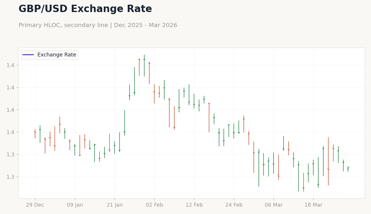 GBP/USD Exchange Rate