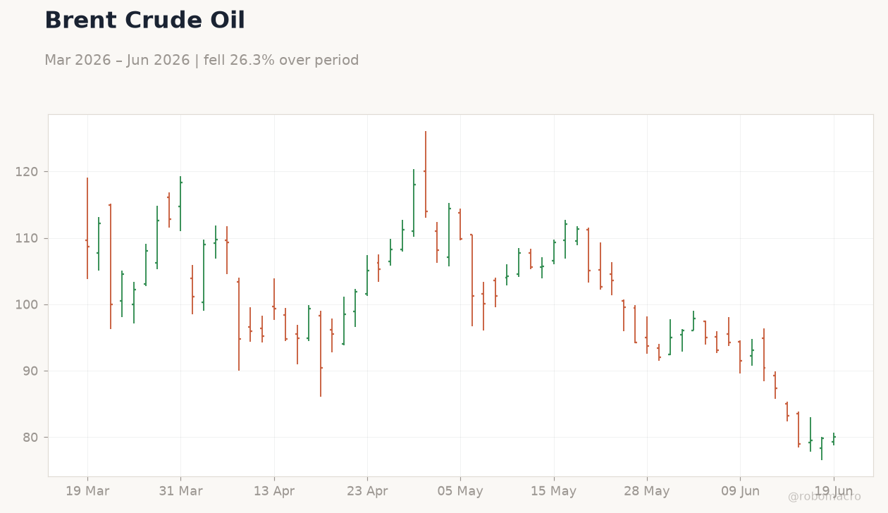 Brent Crude Oil