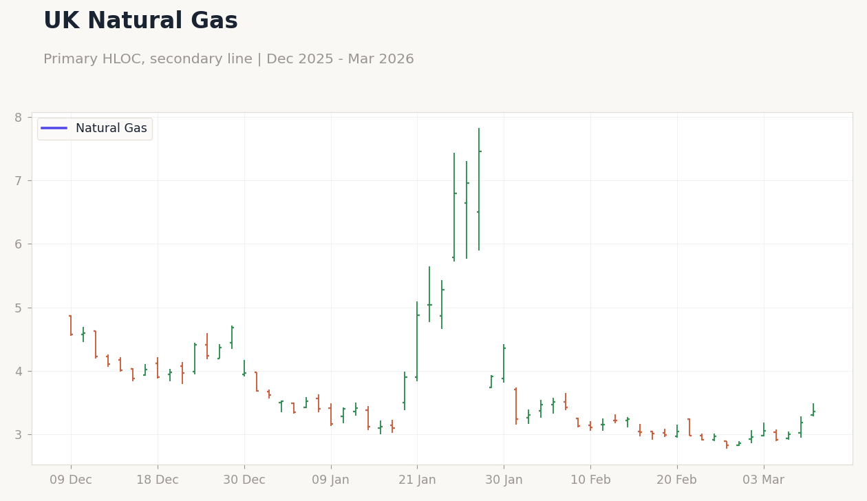 UK Natural Gas