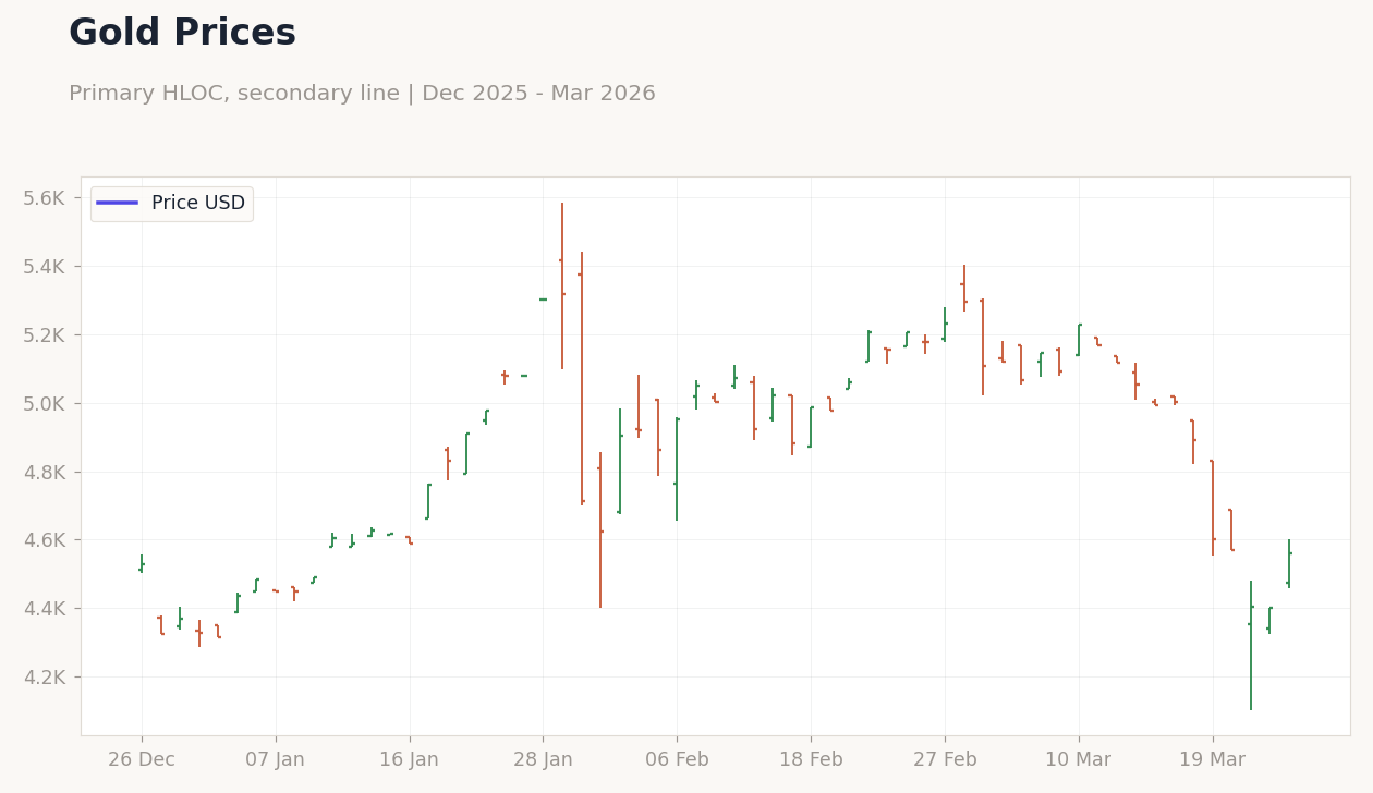 Gold Prices