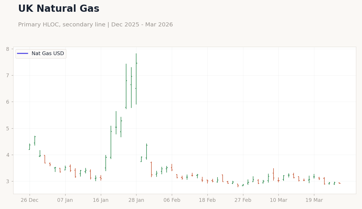 UK Natural Gas