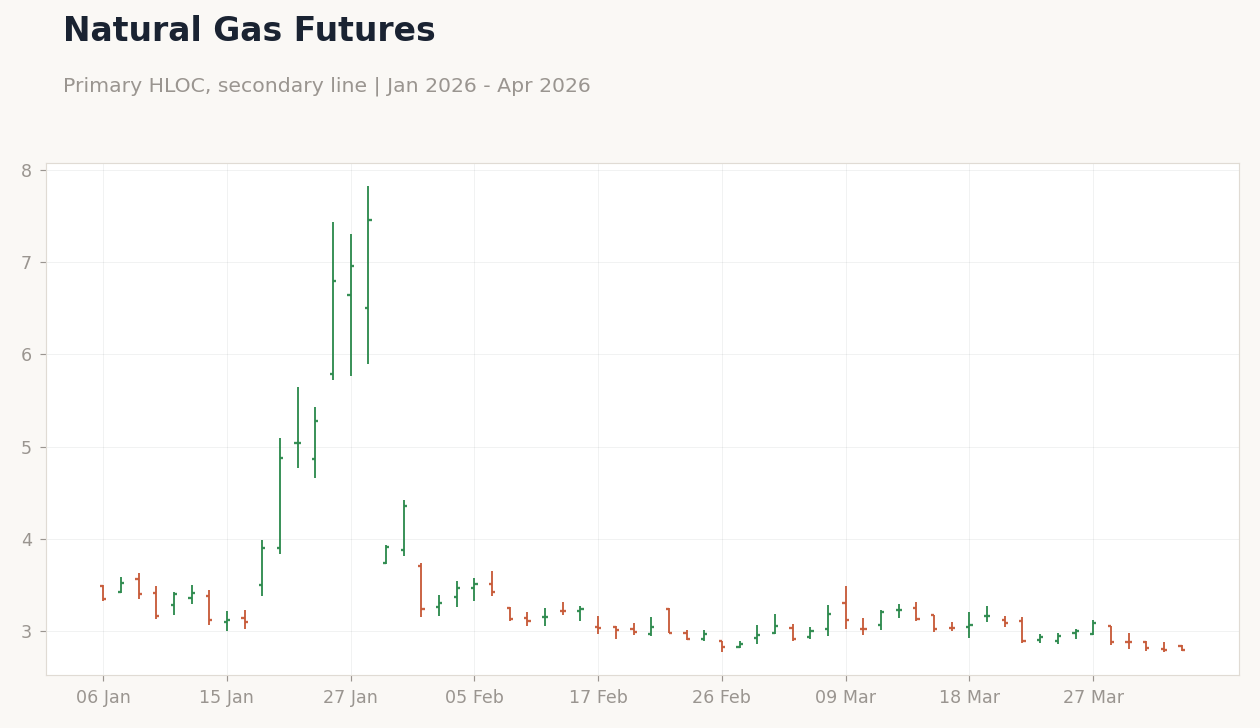 Natural Gas Futures