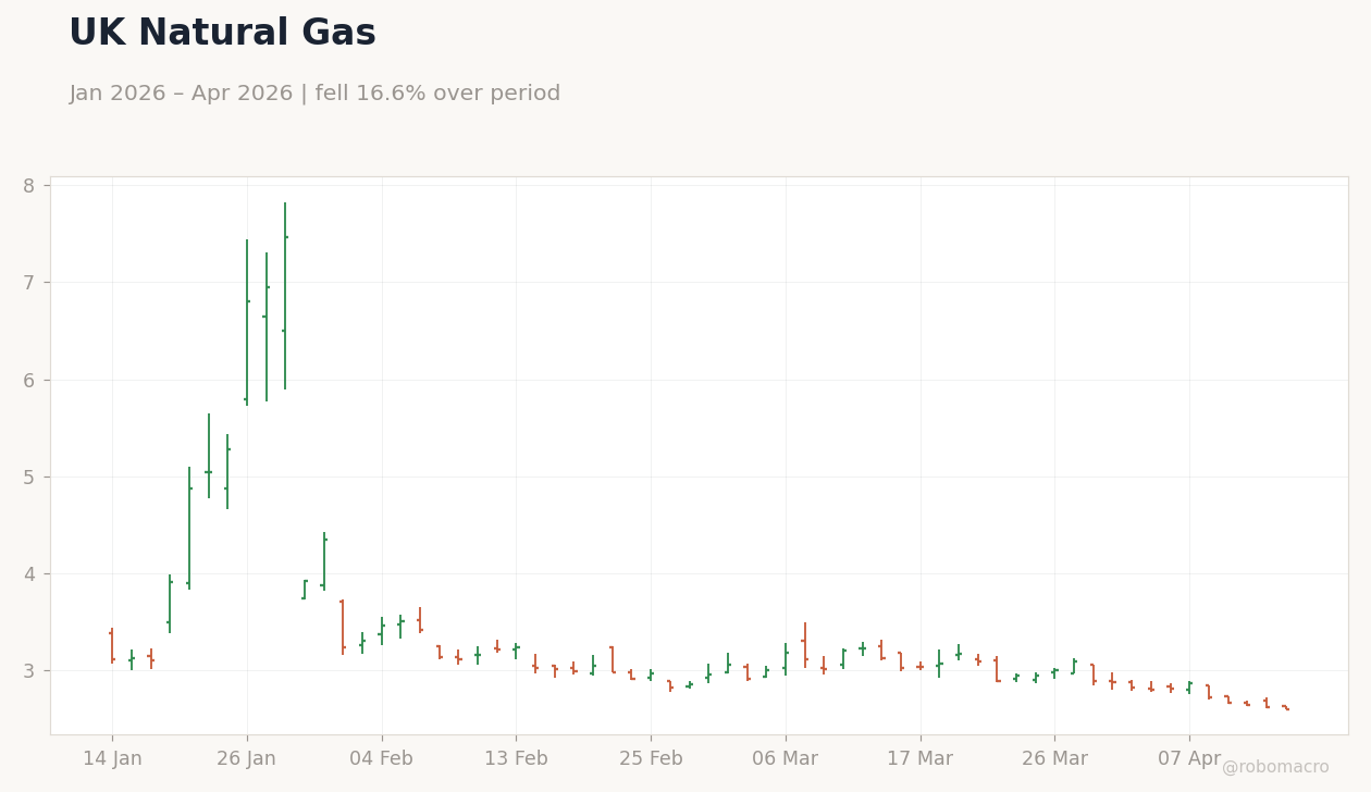 UK Natural Gas