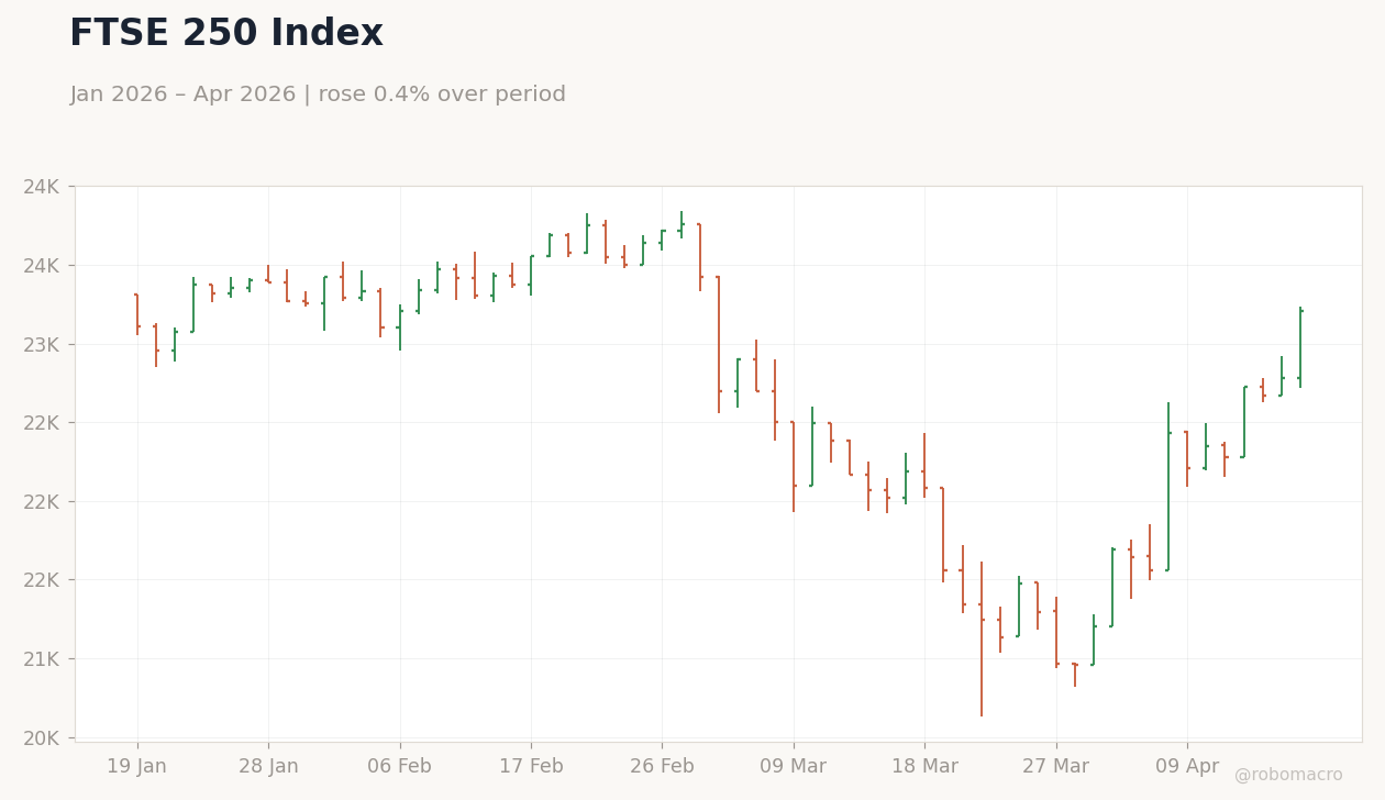 FTSE 250 Index