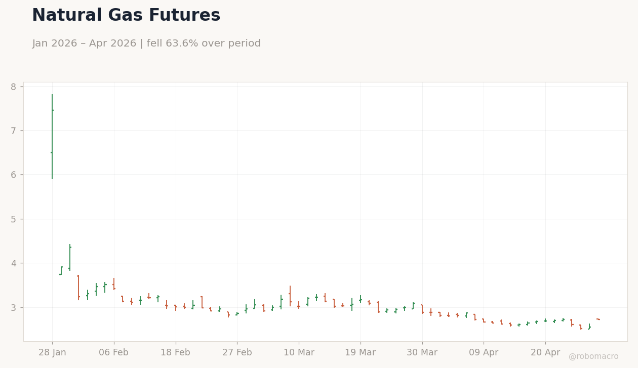 Natural Gas Futures