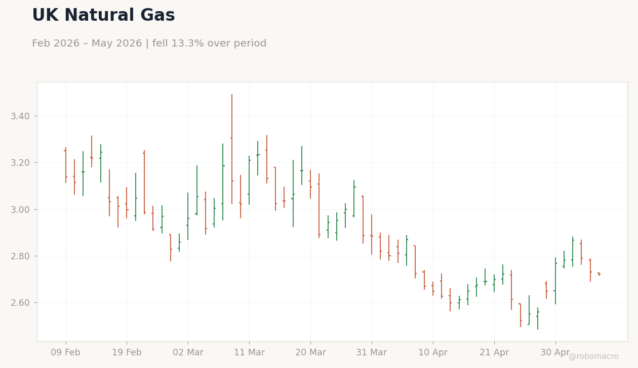 UK Natural Gas