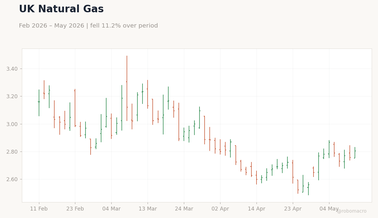 UK Natural Gas