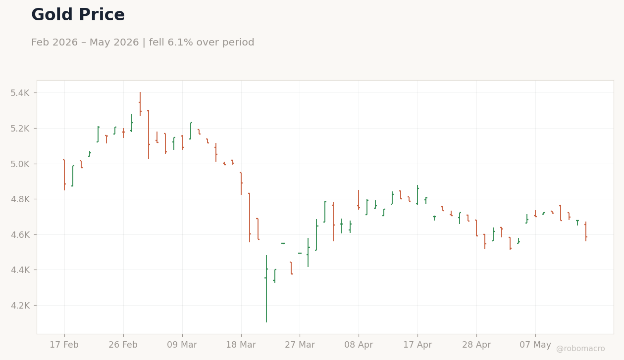 Gold Price