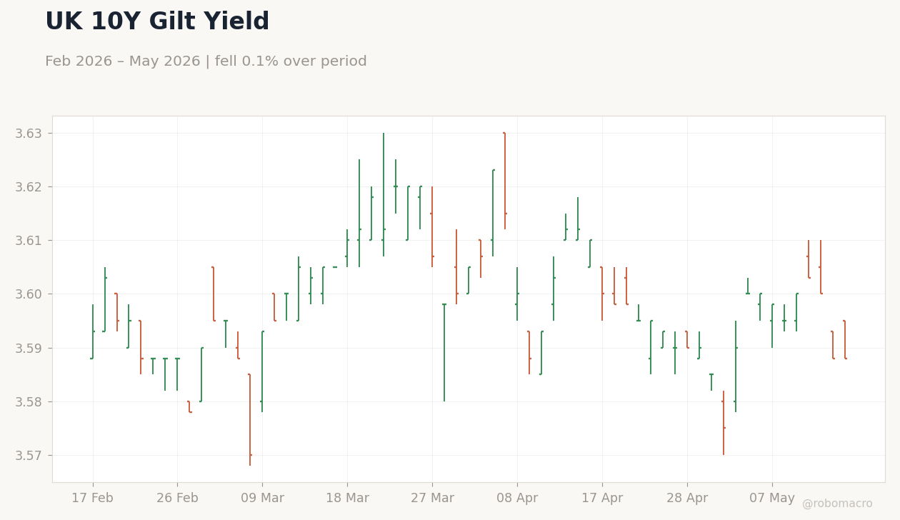 UK 10Y Gilt Yield