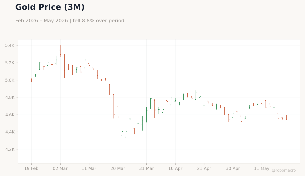 Gold Price (3M)