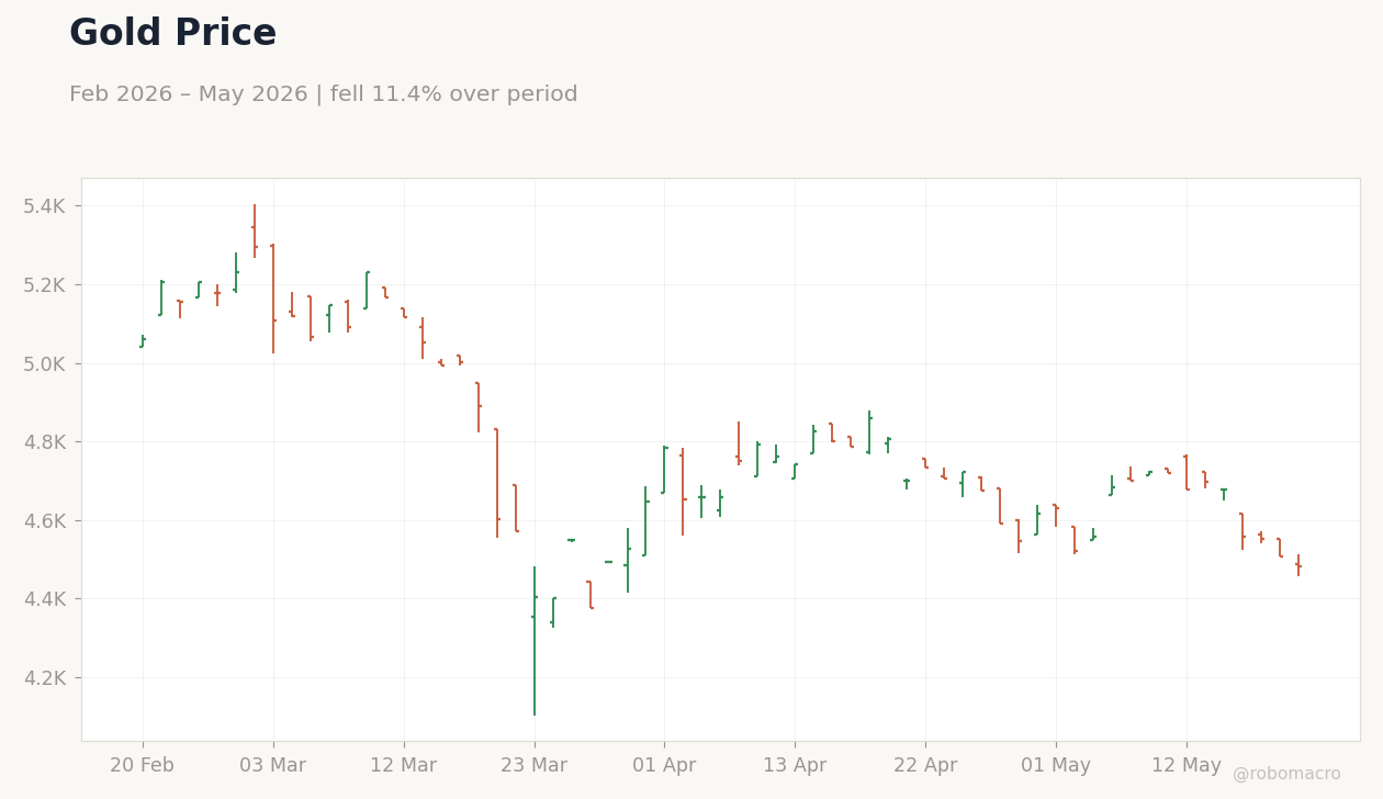 Gold Price