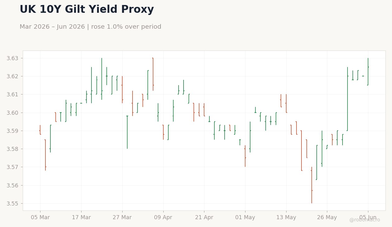 UK 10Y Gilt Yield Proxy