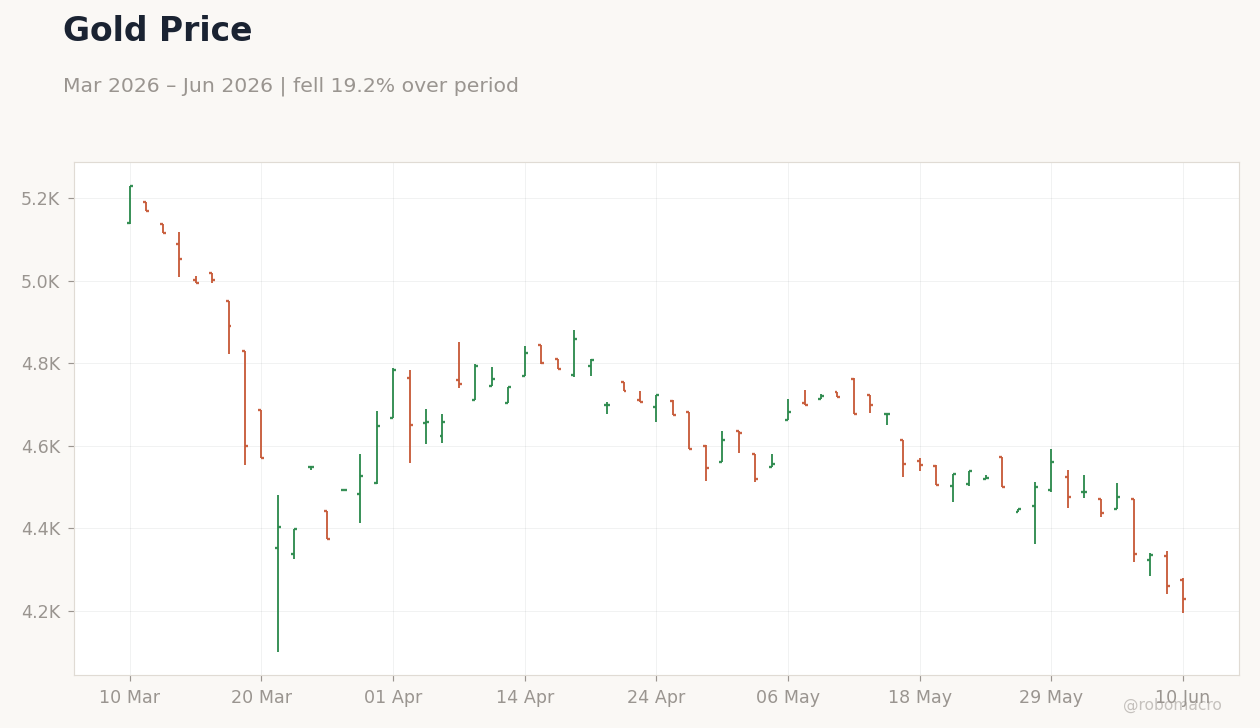 Gold Price
