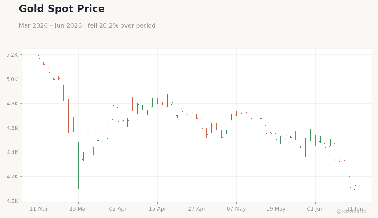 Gold Spot Price