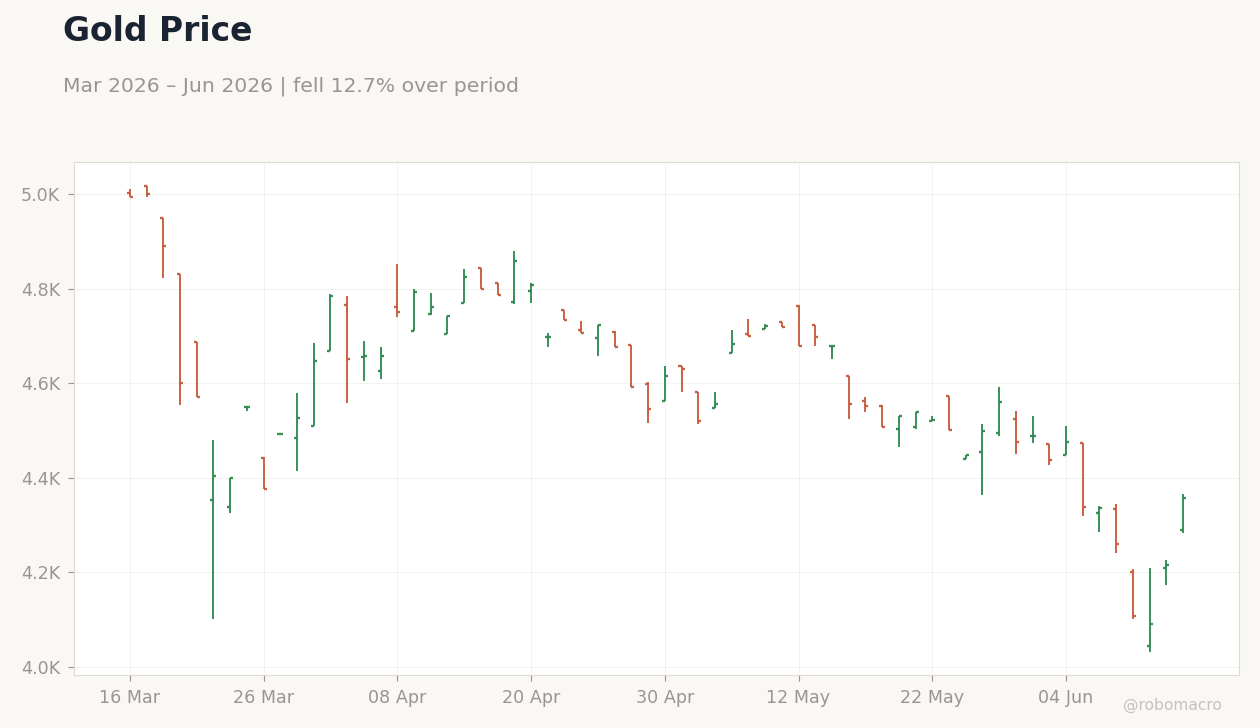 Gold Price
