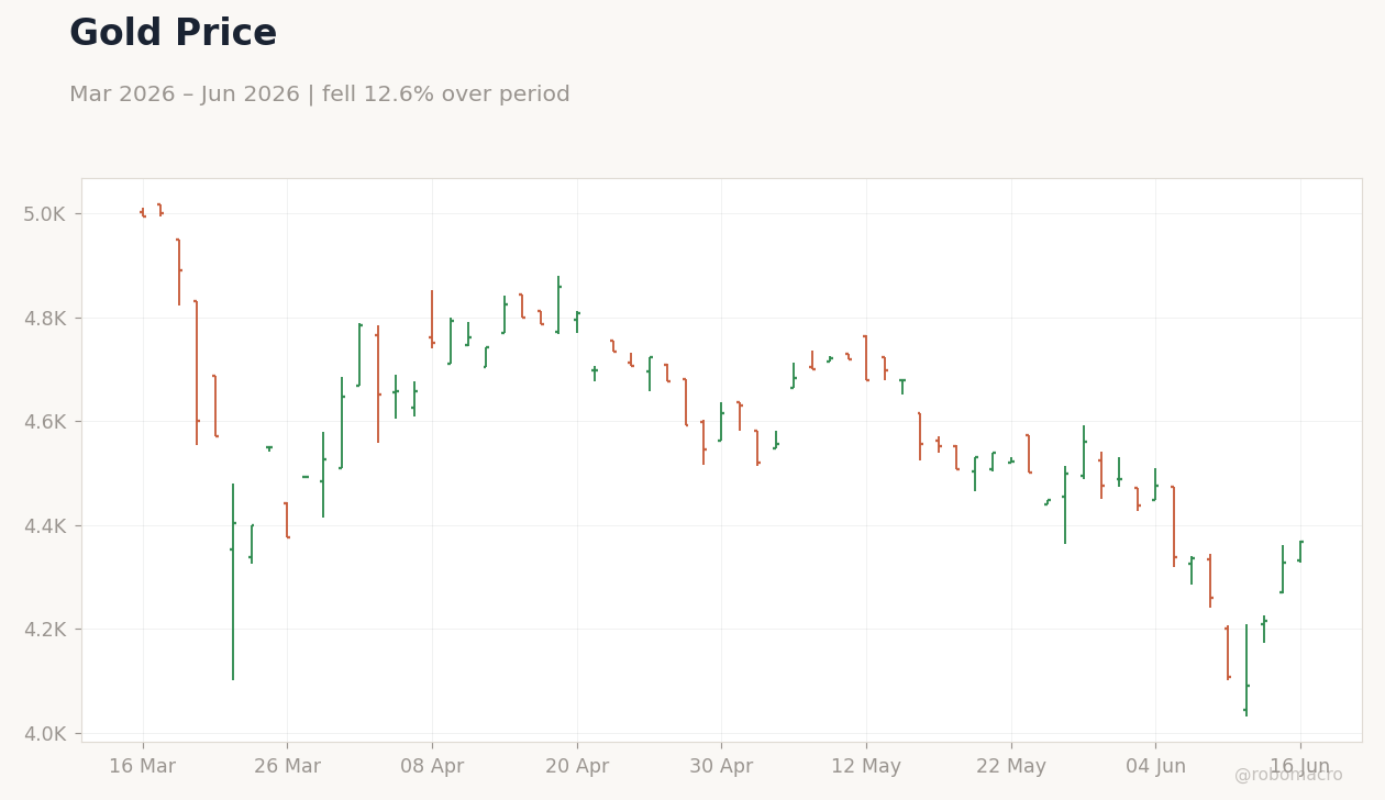 Gold Price