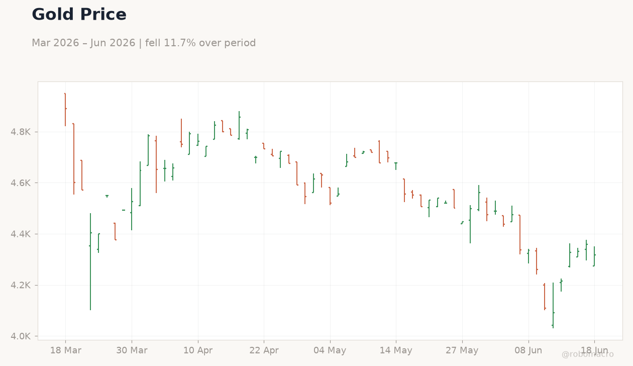 Gold Price