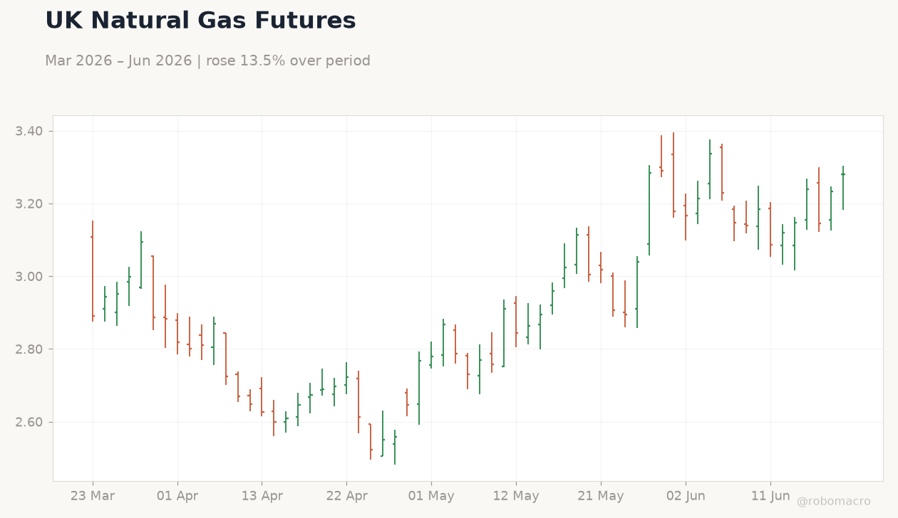 UK Natural Gas Futures